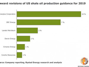 https://www.ajot.com/images/uploads/article/rystad-shale-growth-052019.jpg