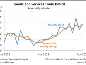 U.S. international trade in goods and services, November 2024