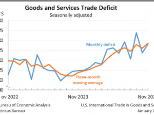 U.S. international trade in goods and services, November 2024