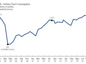 https://www.ajot.com/images/uploads/article/u-s-airlines-fuel-consumption-august-2022-figure-1_original.png