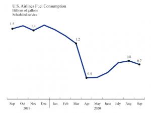 https://www.ajot.com/images/uploads/article/u-s-airlines-fuel-consumption-thru-sept_original.png