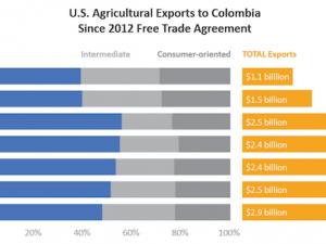 https://www.ajot.com/images/uploads/article/us-agricultural-exports-to-colombia.png