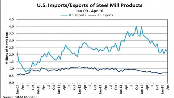 https://www.ajot.com/images/uploads/article/us-im-ex-steel-mill-products.jpg