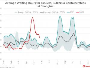 https://www.ajot.com/images/uploads/article/vv-avg-wait-all-vessels.png