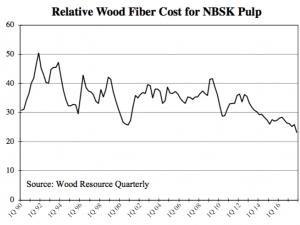 https://www.ajot.com/images/uploads/article/wood-prices-fiber-relative-04022018.png