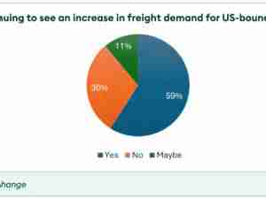 Steady demand for US-bound shipments keeps container prices from crashing: Container Market Forecaster by Container xChange