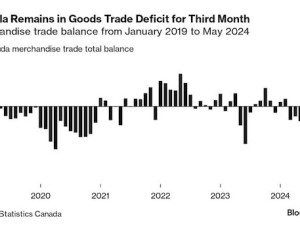 Falling exports keep Canada in trade deficit for third month
