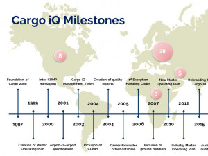 https://www.ajot.com/images/uploads/article/Cargo-iQ-timeline-cropped.jpg