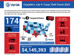 CargoNet warns of heightened cargo theft risk during July 4th holiday week