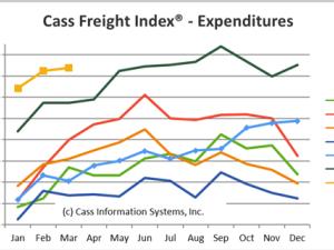 https://www.ajot.com/images/uploads/article/Cass_Freight_Index_Dollars_March_2019.png