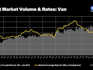DAT: Truckload spot rates gained in May on robust van and reefer volumes