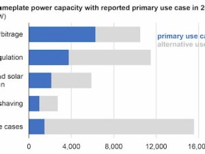 Utilities report batteries are most commonly used for arbitrage and grid stability