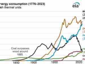 How has energy use changed throughout U.S. history?