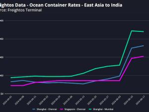 [Freightos Weekly Update] Ocean rates reach new highs, with additional increases expected soon