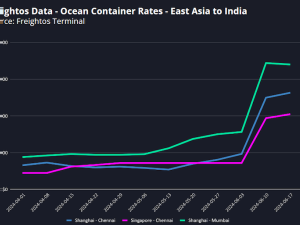 [Freightos Weekly Update] Ocean rates reach new highs, with additional increases expected soon