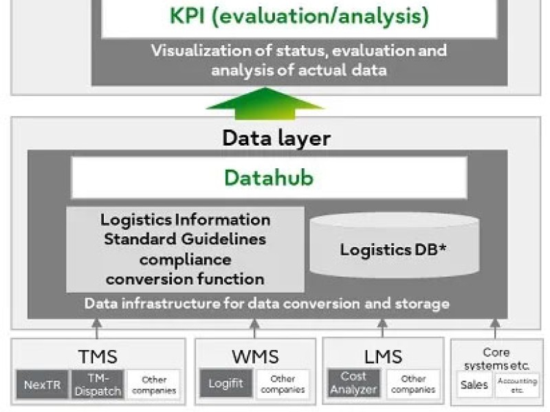 Fujitsu launches logistics data conversion and visualization for shippers, logistics companies, and vendors across supply chain