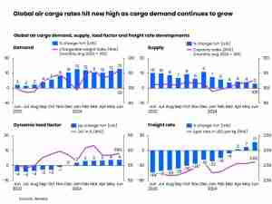 Global volumes rise again in June as market indicates a ‘hot Q4’ for air cargo rates