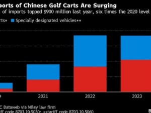 Chinese golf carts surging into US prompt pleas for 100% tariff