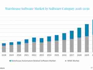Warehouse software market valued at $7.2bn in 2023