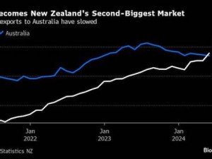 US usurps Australia as New Zealand’s number 2 export market