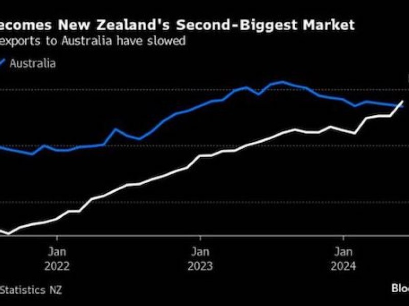 US usurps Australia as New Zealand’s number 2 export market