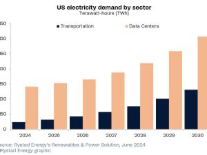 Data centers and EV expansion create around 300 TWh increase in US electricity demand by 2030