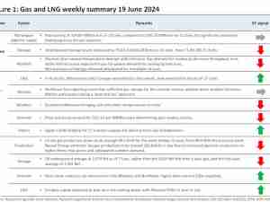 TTF sideways, East Asia spot LNG up despite unfavorable prices - Rystad Energy’s Gas and LNG Market Update
