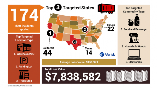 CargoNet: Thanksgiving Cargo Theft Trends Infographic and Security Tips