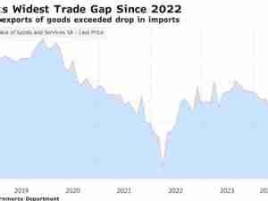 US trade deficit widens to largest since 2022 on weaker exports