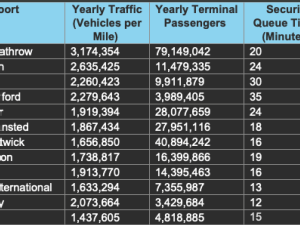 UK airports with the worst traffic jams