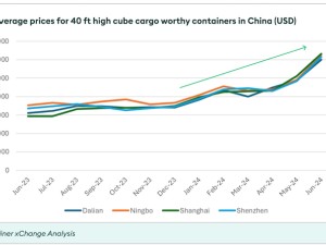 Container prices double, leasing rates triple in China – China Container market update