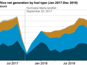 https://www.ajot.com/images/uploads/article/eia-monthly_Puerto_Rico_net_generation_by_fuel_type.png