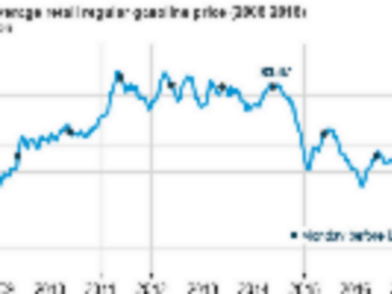 EIA: National average gasoline prices approach $3 per gallon heading into Memorial Day