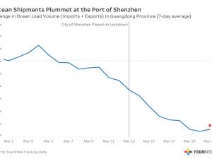 https://www.ajot.com/images/uploads/article/fk-ocean-shipping-chart-03292022.png