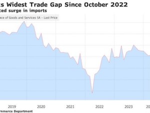 US trade gap widens to $74.6 billion, largest since October 2022