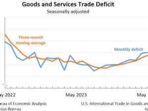 U.S. International Trade in Goods and Services, May 2024