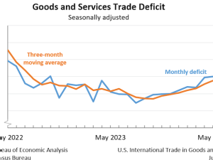 U.S. International Trade in Goods and Services, May 2024