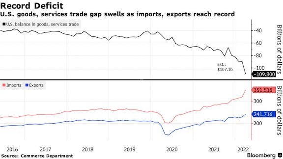 Us Trade Deficit Swells To Record As Goods Imports Surge Ajotcom 0041