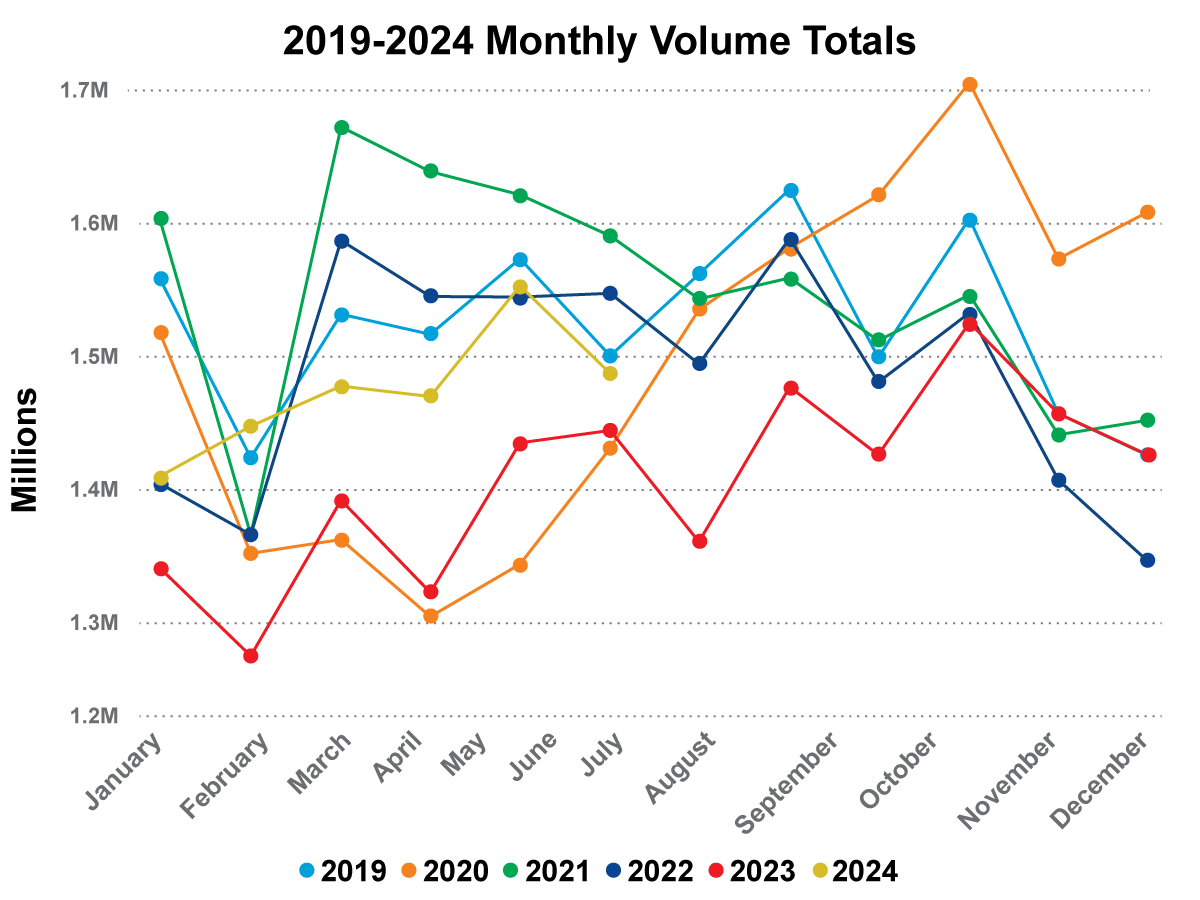 2019-2023 Intermodal Loadings Monthly Volume Totals