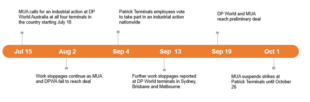  Timeline of the strike actions. Source: Resilience360