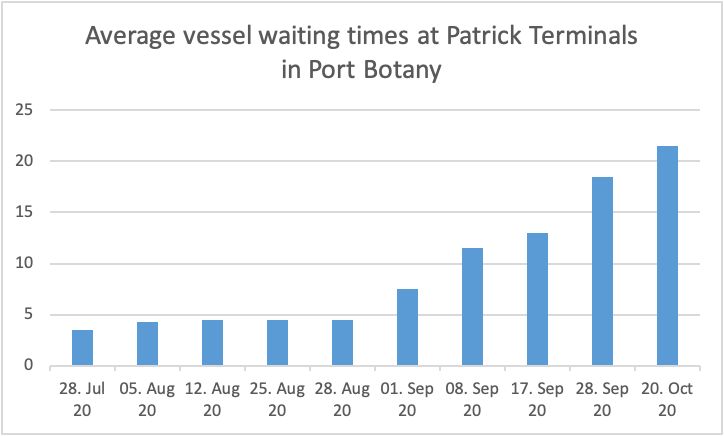  Escalating vessel wait times at Patrick Terminals. Source: Resilience360