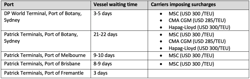 Congestion at other ports. Source: Resilience360