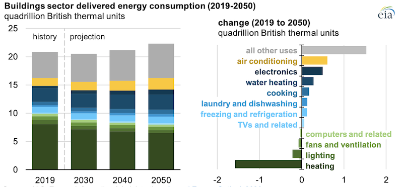 Source: U.S. Energy Information Administration, Annual Energy Outlook 2020 Note: Values for TVs and related equipment and laundry and dishwashing energy consumption are residential sector only; all other categories reflect consumption in both the residential and commercial sectors.