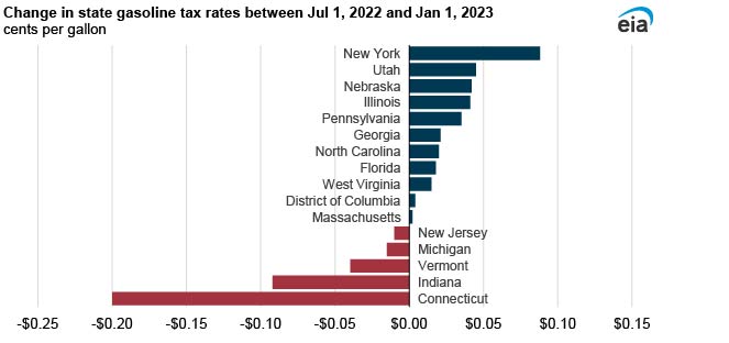 State Tax Rates For Retail Gasoline And Diesel Increased In 13 States In 2023 Ajotcom 6214