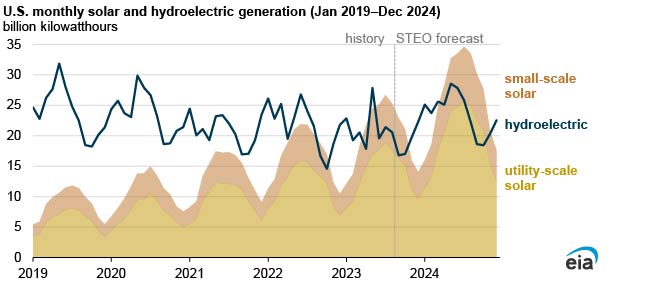 EIA Expects U S Annual Solar Electricity Generation To Surpass   EIA Chart 33 4 