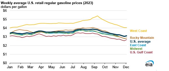 In 2023, U.S. annual average retail gasoline prices were 40 cents a gallon  lower than 2022