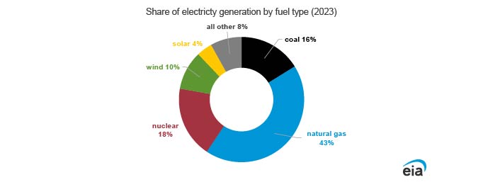 Types of wind - U.S. Energy Information Administration (EIA)