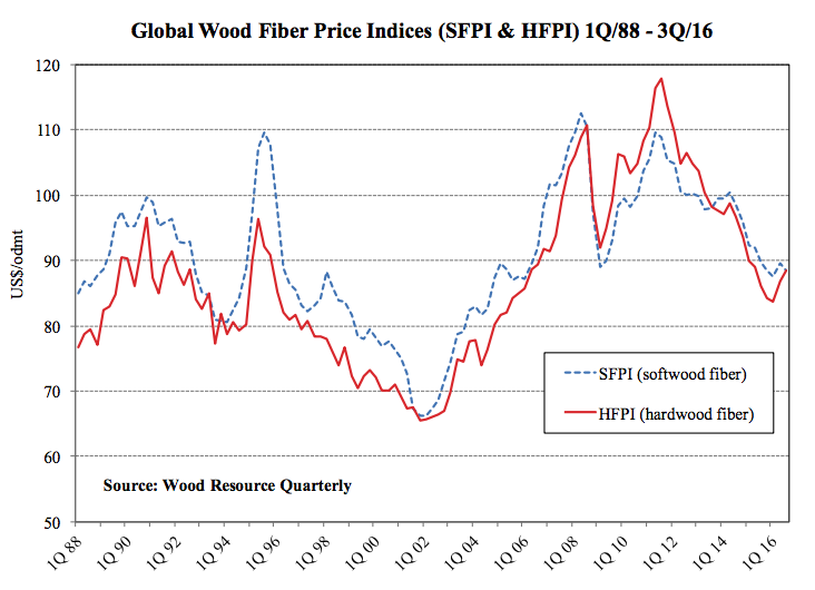 Source: Wood Resource Quarterly