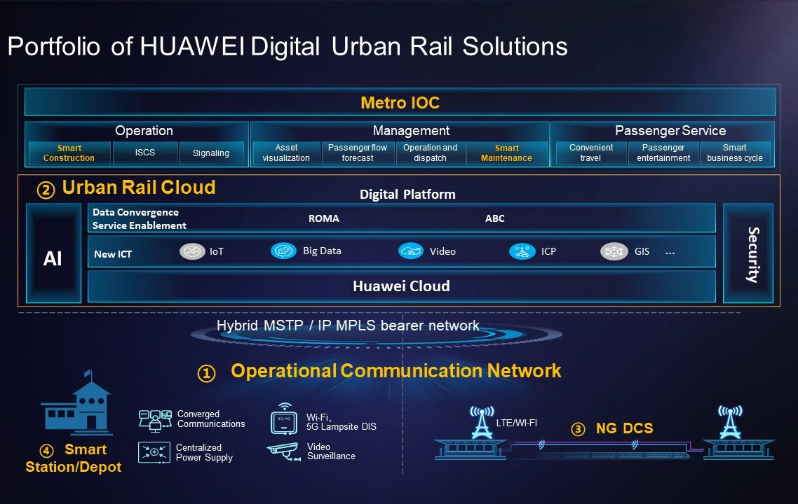 Huawei Digital Urban Rail Solutions