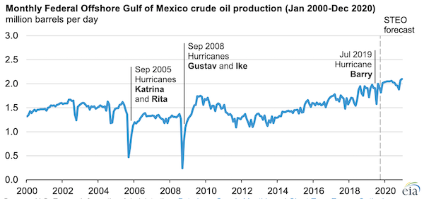 Source: U.S. Energy Information Administration, Petroleum Supply Monthly and Short-Term Energy Outlook 